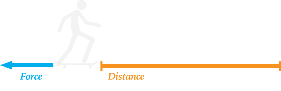 A diagram showing that force times distance equals work. 