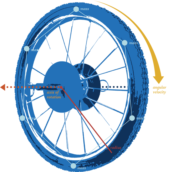 Mass is evenly distributed on the front wheel and as it spins, the axis rotates and in turn develops angular velocity. 