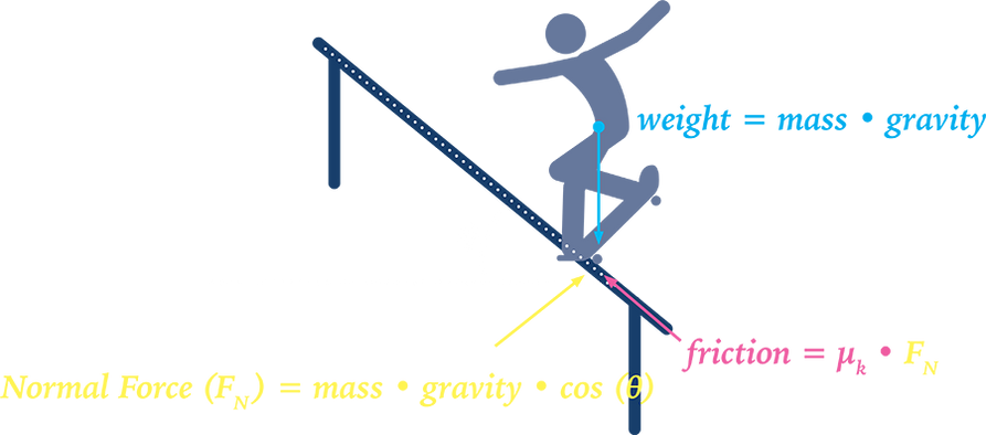 A diagram showing the kinetics of a skateboarder grinding down a rail. 
