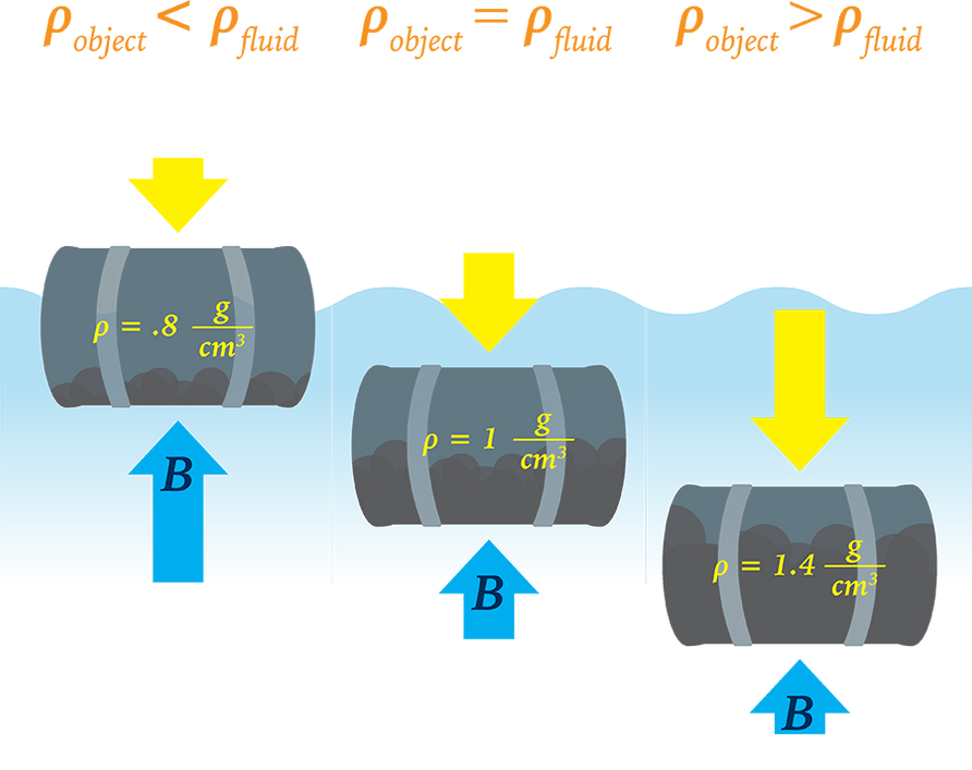 A diagram showing how buoyancy is calculated with a constant volume. 
