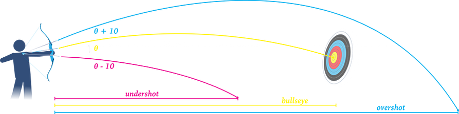 A diagram showing how the release angle affects where the arrow travels. 