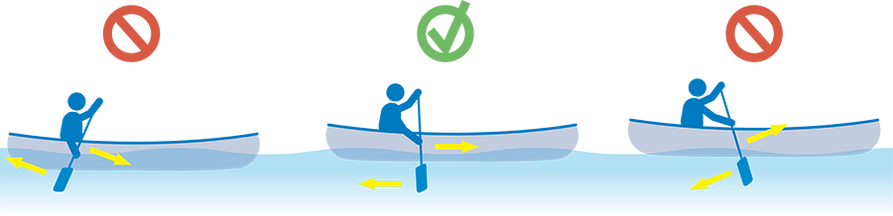 A diagram showing the correct direction to paddle the boat. 