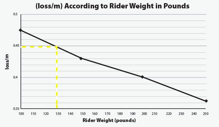 Graph showing loss according to rider weights in pounds. An outline is included to indicated the loss value of 0.45 loss per meter for a 130 pound rider. 