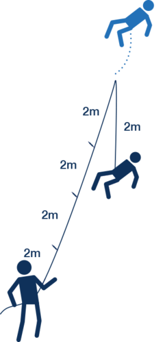 Fall factor diagram using 2 meter increments at the peak to estimate the severity of a fall.