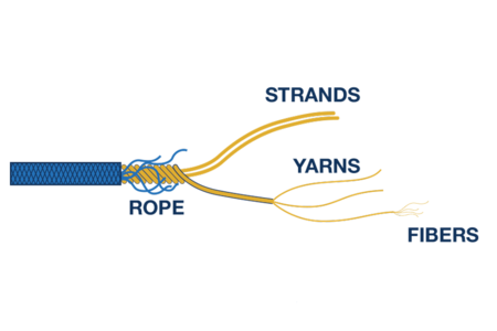 Fibers are spun into pieces of yarn, which are then are twisted to make strands that form a core and a sheath is woven around the core. 