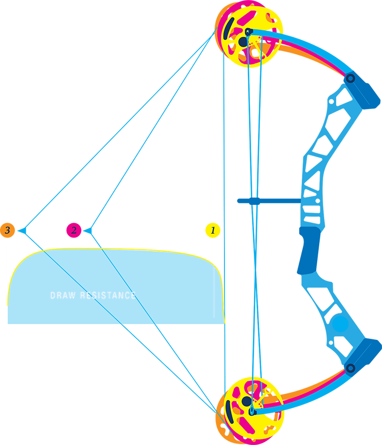 A diagram of a block and tackle in a bow