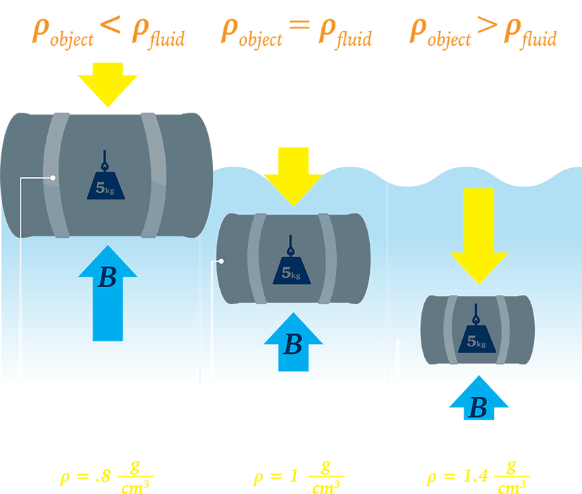 A diagram showing how buoyancy is calculated with constant mass. 