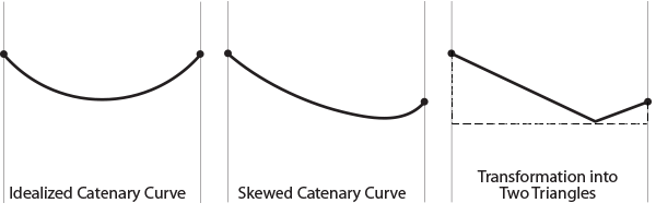 Chart showing an idealized catenary curve, a skewed catenary curve (curve between 2 points of unequal heights and skews toward the lower point), and the transformation of the curve into two triangles when weight hangs off line.