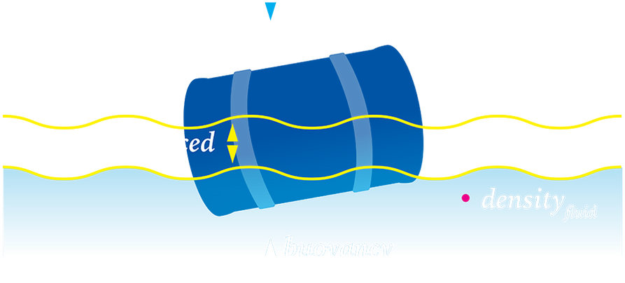 A diagram showing how buoyancy is calculated on a floating object.