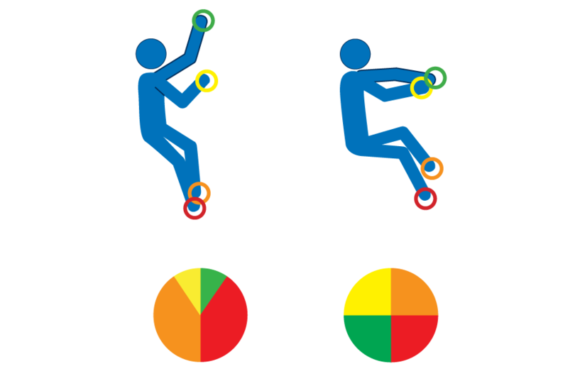 diagram of a rock climber keeping their hips close to the wall to reduce the weight supported by their hands