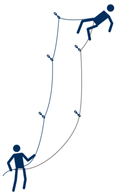 Using a half rope set up, one rope is in a more straight-lined pattern as the climber climbs up and another is in a looser pattern. A figure at the bottom holds both ropes.