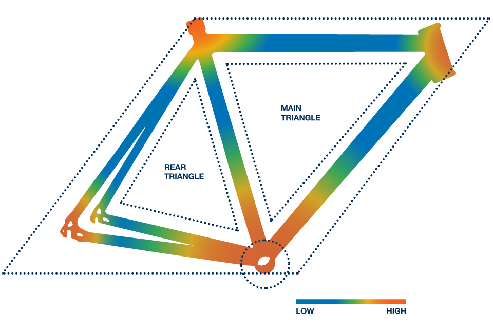 Bike frame showing the location of the main triangle (located towards the front of the bicycle) and the rear triangle (located near the rear of the bicycle) and their stress points. The stress points are highest at the vertices of the frame while the lowest are the centers of each triangle side.