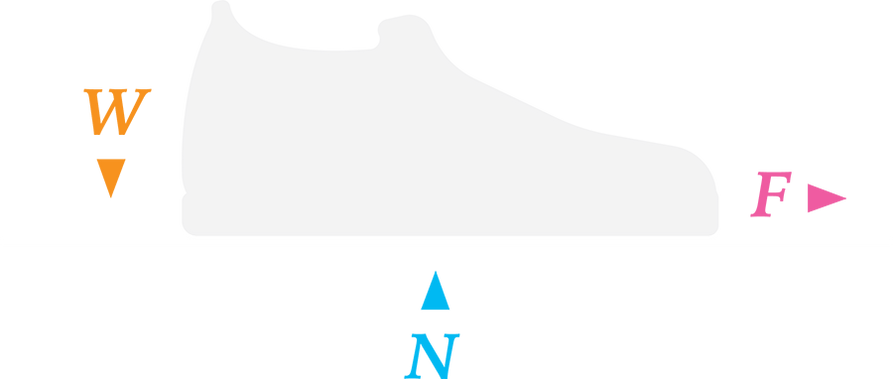 A illustration showing the different forces acting upon skateboard shoes. 