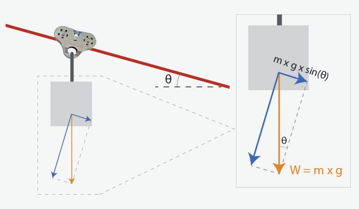 Free body diagram of a person riding a zip line. The zip line rider is represented by the gray box, the zip line cable is represented by the red diagonal line, and the force of gravity (weight) is shown in orange with its two vector components in blue.