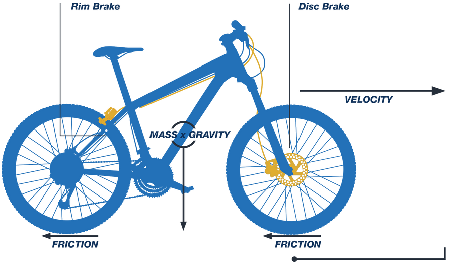 Friction moves against the wheel. As the bike pushes forward, velocity increases. The bike frame is where mass meets gravity. 