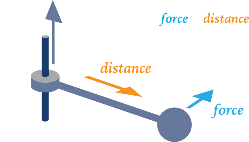 A diagram explaining torque. 