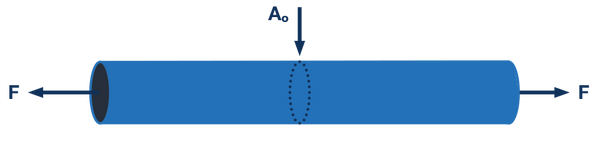 Stress diagram showing the relationship between internal forces (F) of the frame it is experiencing and its cross sectional area (A). 