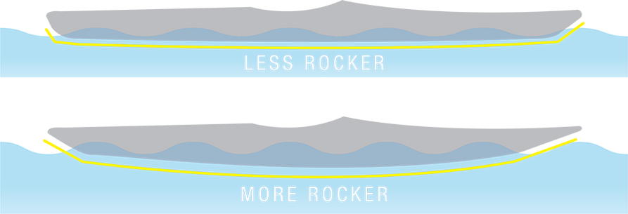 A diagram comparing a boat with more and less rocker. 