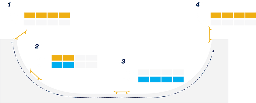 A diagram showing how much kinetic vs potential energy a skateboard uses during a halfpipe.